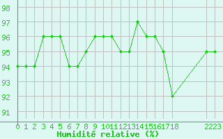 Courbe de l'humidit relative pour Lamballe (22)