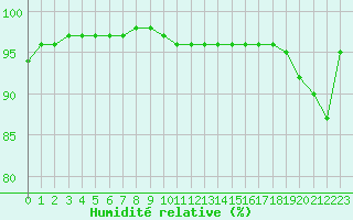 Courbe de l'humidit relative pour Liefrange (Lu)