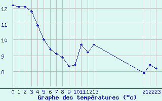 Courbe de tempratures pour Saffr (44)