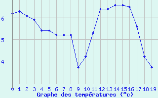 Courbe de tempratures pour Croisette (62)