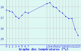 Courbe de tempratures pour Saint-Cyprien (66)