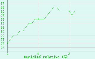 Courbe de l'humidit relative pour Fontaine-Gurin (49)