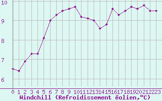 Courbe du refroidissement olien pour Lanvoc (29)