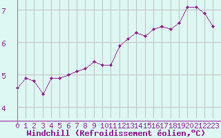 Courbe du refroidissement olien pour Lanvoc (29)