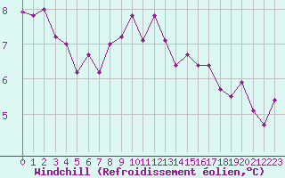 Courbe du refroidissement olien pour Tours (37)