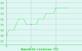 Courbe de l'humidit relative pour Vichres (28)