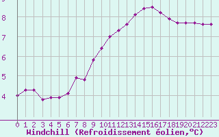 Courbe du refroidissement olien pour Corny-sur-Moselle (57)