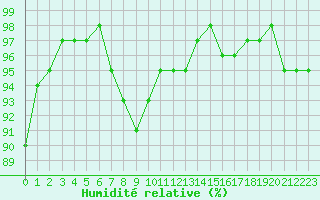 Courbe de l'humidit relative pour Treize-Vents (85)
