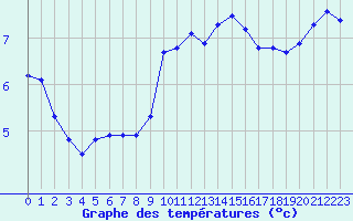 Courbe de tempratures pour Lagny-sur-Marne (77)