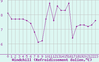 Courbe du refroidissement olien pour La Rochelle - Aerodrome (17)