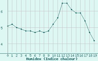 Courbe de l'humidex pour Mirebeau (86)