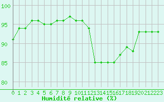 Courbe de l'humidit relative pour Cap Bar (66)