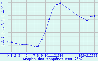 Courbe de tempratures pour Selonnet (04)