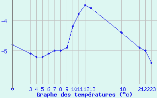 Courbe de tempratures pour Saint-Haon (43)