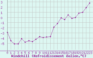 Courbe du refroidissement olien pour Chartres (28)