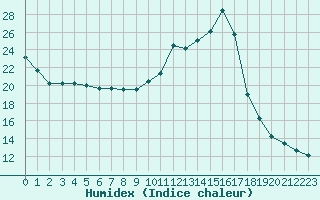 Courbe de l'humidex pour Nevers (58)