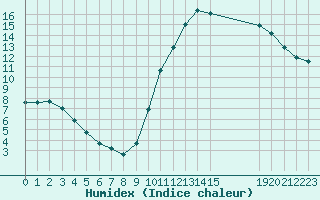 Courbe de l'humidex pour Potes / Torre del Infantado (Esp)