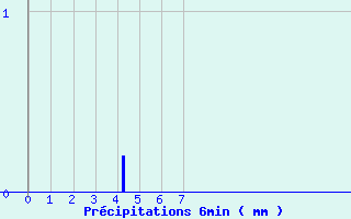 Diagramme des prcipitations pour Beaufort-sur-Gervanne (26)