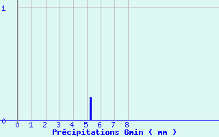 Diagramme des prcipitations pour Roubaix (59)