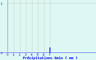 Diagramme des prcipitations pour Villar-Loubire (05)