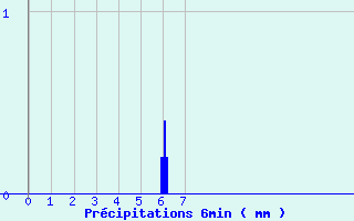 Diagramme des prcipitations pour Saint-Loup-de-Naud (77)