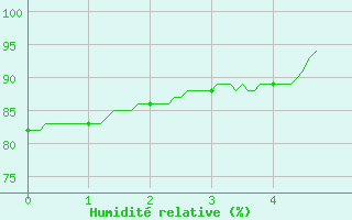 Courbe de l'humidit relative pour Limoges (87)