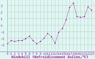 Courbe du refroidissement olien pour Eu (76)