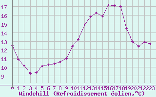 Courbe du refroidissement olien pour Limoges (87)