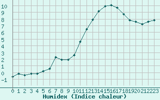 Courbe de l'humidex pour Muirancourt (60)