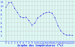 Courbe de tempratures pour Les Pennes-Mirabeau (13)