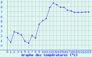 Courbe de tempratures pour Saint-Girons (09)