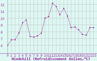 Courbe du refroidissement olien pour Ile du Levant (83)