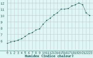 Courbe de l'humidex pour Bannay (18)