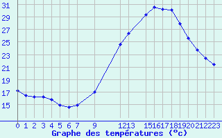 Courbe de tempratures pour Mazres Le Massuet (09)