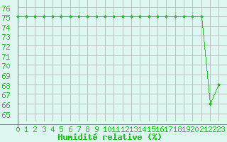 Courbe de l'humidit relative pour Fiscaglia Migliarino (It)