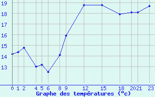 Courbe de tempratures pour Porquerolles (83)