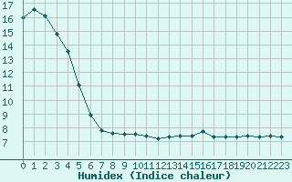 Courbe de l'humidex pour Bellefontaine (88)