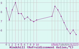 Courbe du refroidissement olien pour Brive-Souillac (19)