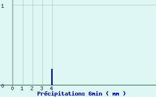 Diagramme des prcipitations pour Charolles (71)