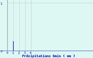 Diagramme des prcipitations pour ze (06)