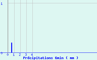 Diagramme des prcipitations pour Arvieu (12)