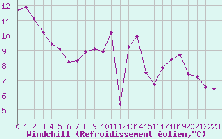 Courbe du refroidissement olien pour Cap Pertusato (2A)