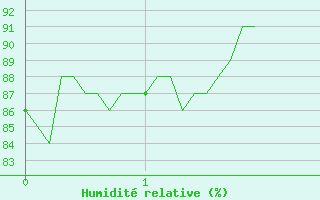 Courbe de l'humidit relative pour Villard-de-Lans (38)