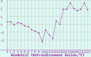 Courbe du refroidissement olien pour Bures-sur-Yvette (91)