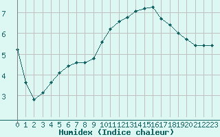 Courbe de l'humidex pour Sainte-Ouenne (79)