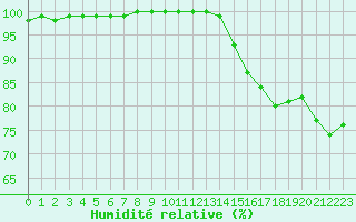 Courbe de l'humidit relative pour Belfort-Dorans (90)