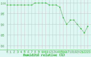 Courbe de l'humidit relative pour Prigueux (24)