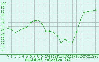 Courbe de l'humidit relative pour Saint-Mdard-d'Aunis (17)