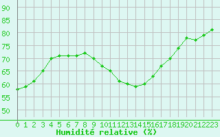 Courbe de l'humidit relative pour Narbonne-Ouest (11)