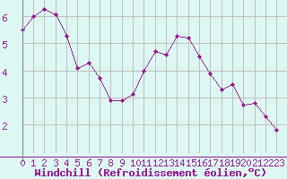 Courbe du refroidissement olien pour Lobbes (Be)